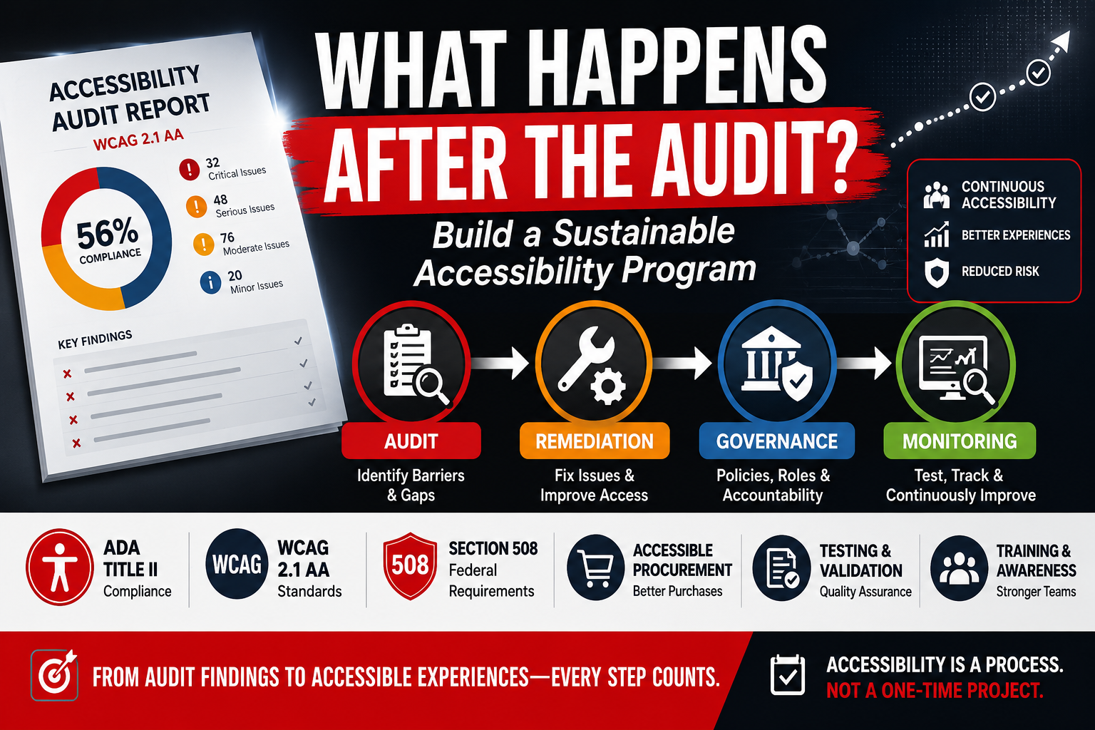 Accessibility audit findings connected to a remediation and governance roadmap.